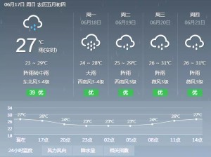 黄圃镇最新天气情况，今日晴雨相伴，未来三天气温平稳，出行需关注午后阵雨