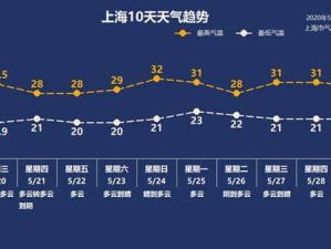 天津最新天气实播，今日晴转多云，气温适宜，未来三天稳中有升