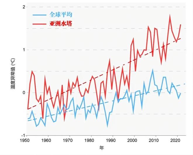 亚洲天气持续变热？最新研究揭示升温趋势与多重影响