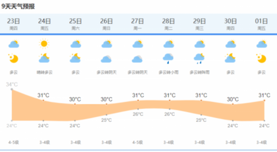 10号广州天气最新消息，气温稳步回升，早晚温差拉大，局部或有短时阵雨