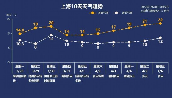 10号广州天气最新消息，气温稳步回升，早晚温差拉大，局部或有短时阵雨