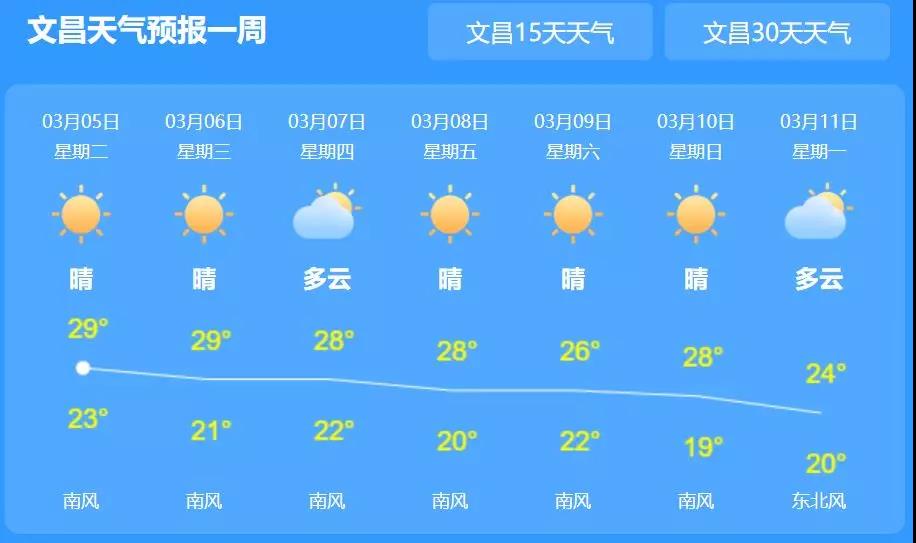 洛阳8月1日最新天气，晴热持续，午后需防局地阵雨，高温达35℃