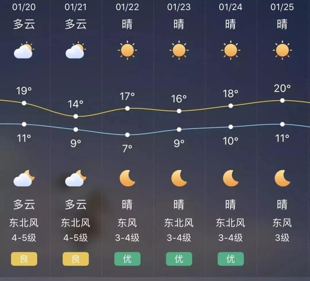 大连天气回暖加速！未来一周气温持续攀升，春意渐浓