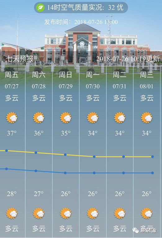 东莞最新天气，晴热持续，午后多分散阵雨，市民需注意防暑降温