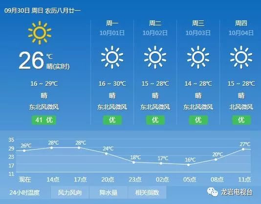 常宁国庆天气最新消息，假期晴好为主，早晚温差大需注意保暖