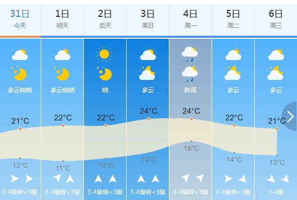 河南劳动节天气预报（5月1-5日），气温回升多分散性阵雨，出行需关注这些细节