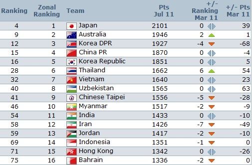 FIFA国际足联最近排名出炉，阿根廷稳居榜首，国足排名引关注（附官网查询网址）