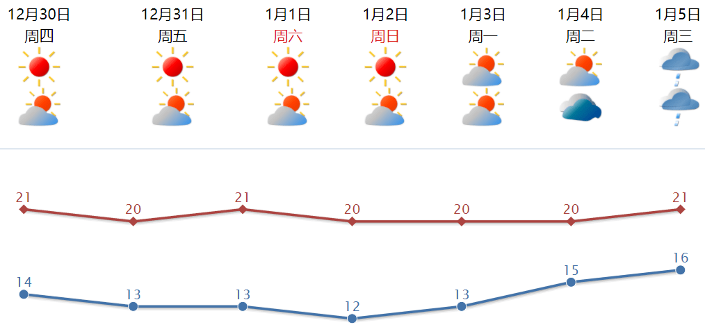 佛山30日天气，晴转多云，早晚微凉，出行需备薄外套