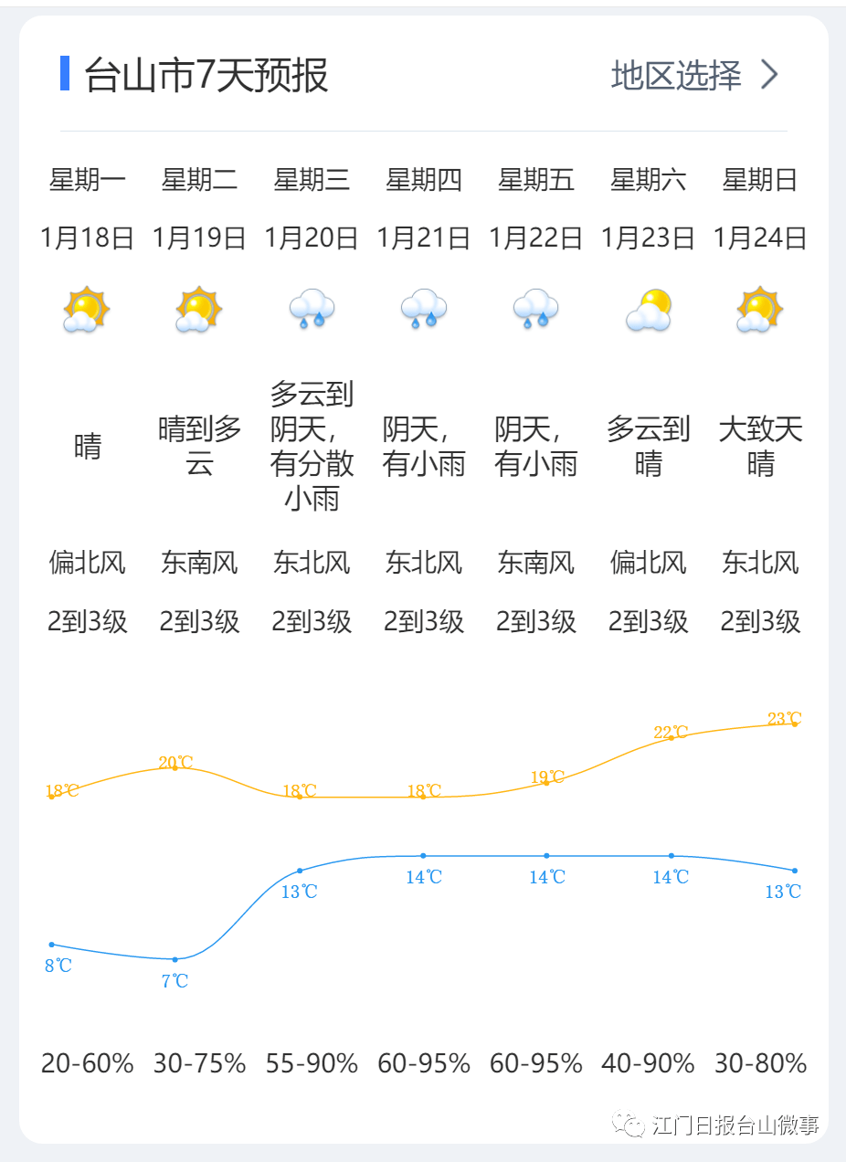 佛山30日天气，晴转多云，早晚微凉，出行需备薄外套
