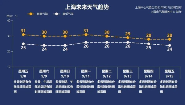 31日最新天气预报查询，一键获取精准天气，出行生活早规划