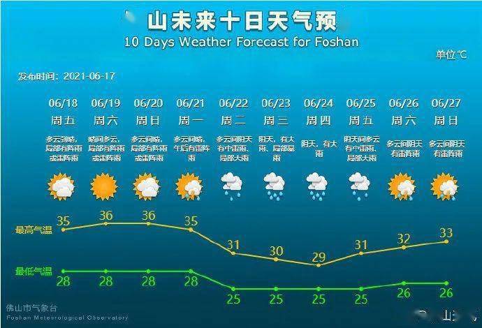 7月27日珠海天气，晴热午后雷雨，防暑防晒莫松懈