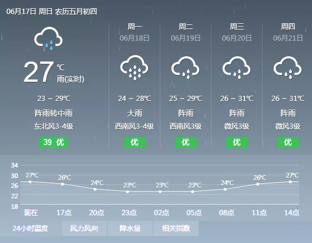 黄圃镇最新天气情况，今日晴雨相伴，未来三天气温平稳，出行需关注午后阵雨